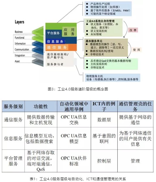 工業(yè)4.0服務遞階層級的概念圖