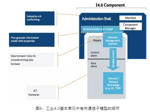 工業(yè)4.0基本單元中有關(guān)通信子模型的細節(jié)